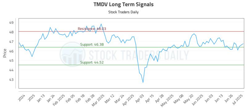 TMDV Long Term Analysis for July 2 2025