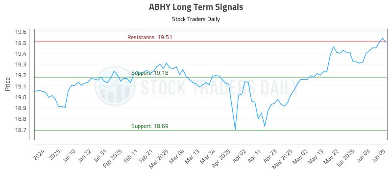 ABHY Long Term Analysis for July 2 2025 ABHY Long Term Analysis for July 2 2025