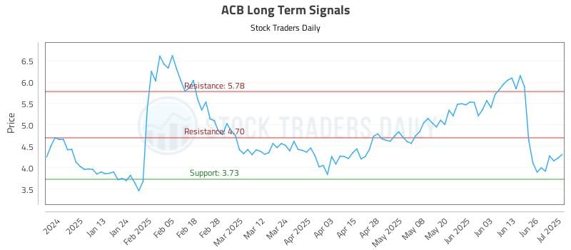 ACB Long Term Analysis for July 2 2025 ACB Long Term Analysis for July 2 2025