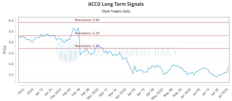 ACCO Long Term Analysis for July 2 2025 ACCO Long Term Analysis for July 2 2025