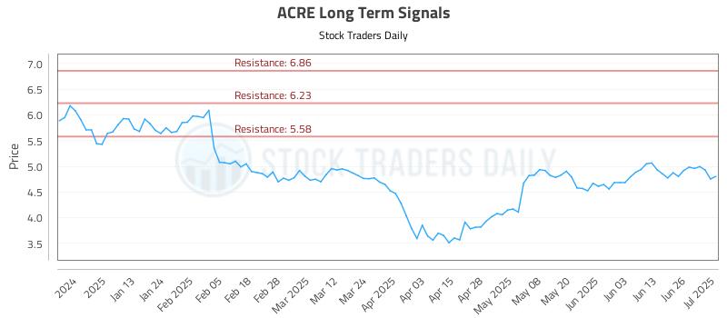 ACRE Long Term Analysis for July 2 2025