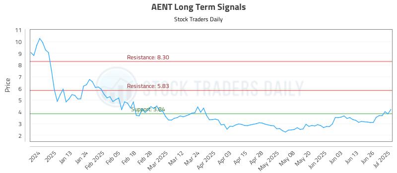 AENT Long Term Analysis for July 2 2025