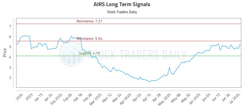 AIRS Long Term Analysis for July 2 2025 AIRS Long Term Analysis for July 2 2025