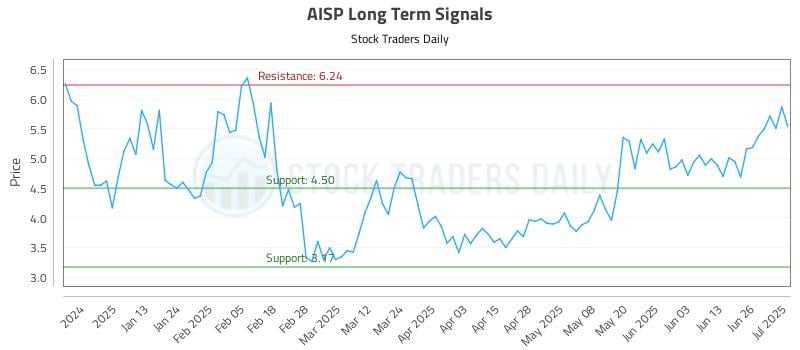 AISP Long Term Analysis for July 2 2025 AISP Long Term Analysis for July 2 2025