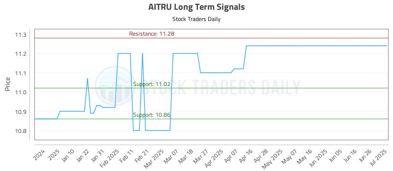 AITRU Long Term Analysis for July 2 2025 AITRU Long Term Analysis for July 2 2025