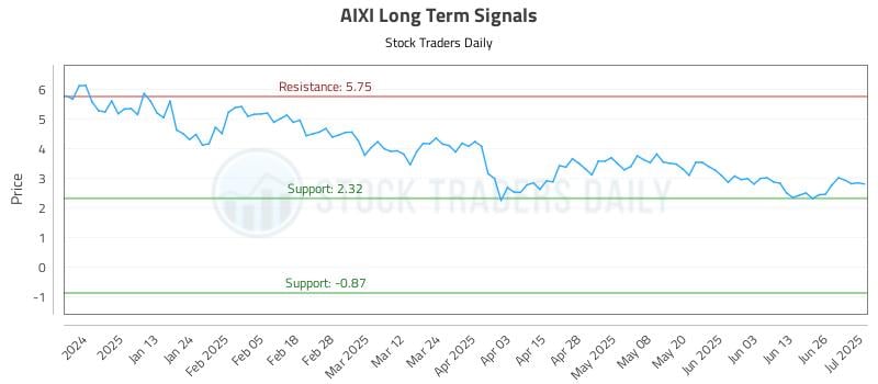 AIXI Long Term Analysis for July 2 2025