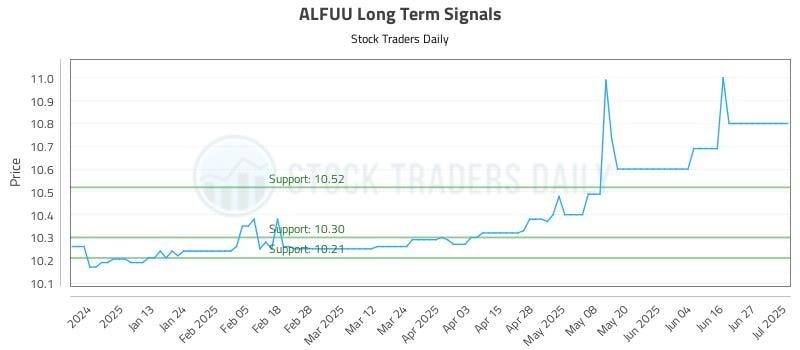 ALFUU Long Term Analysis for July 2 2025