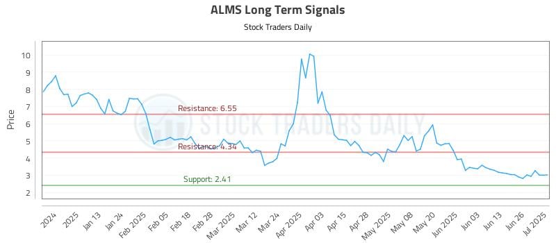 ALMS Long Term Analysis for July 2 2025 ALMS Long Term Analysis for July 2 2025