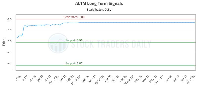 ALTM Long Term Analysis for July 2 2025 ALTM Long Term Analysis for July 2 2025