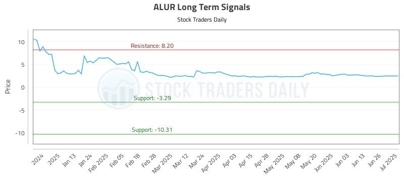 ALUR Long Term Analysis for July 2 2025 ALUR Long Term Analysis for July 2 2025