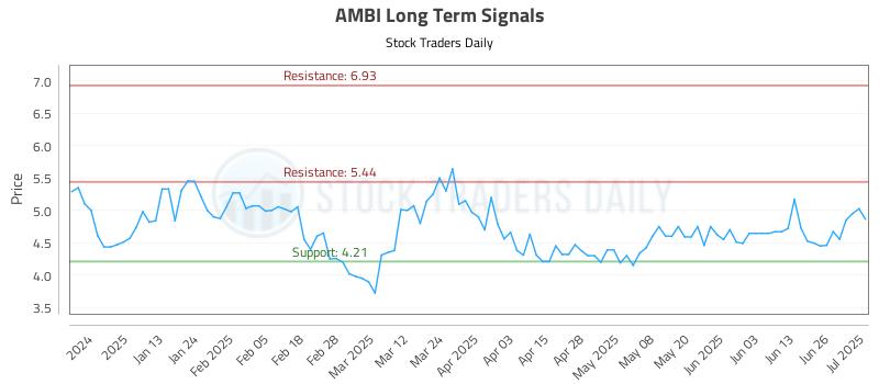 AMBI Long Term Analysis for July 2 2025 AMBI Long Term Analysis for July 2 2025