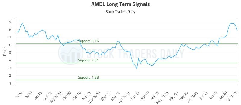 AMDL Long Term Analysis for July 2 2025 AMDL Long Term Analysis for July 2 2025