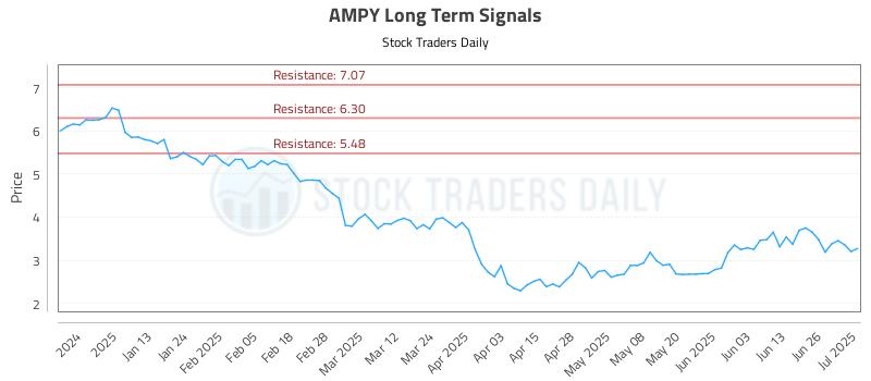 AMPY Long Term Analysis for July 2 2025