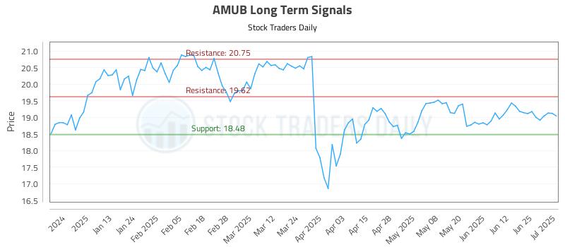 AMUB Long Term Analysis for July 2 2025