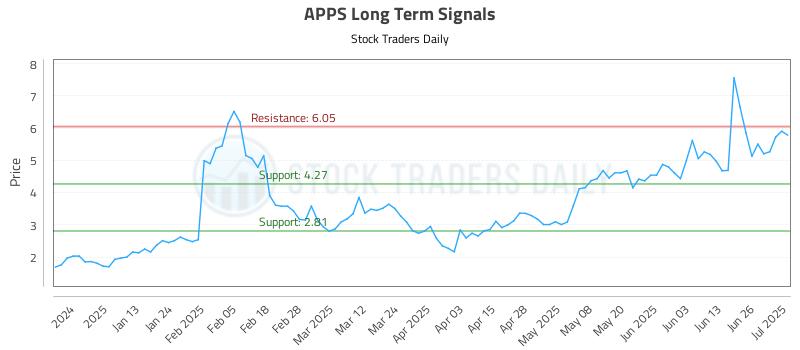 APPS Long Term Analysis for July 2 2025 APPS Long Term Analysis for July 2 2025