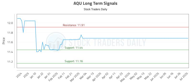 AQU Long Term Analysis for July 2 2025 AQU Long Term Analysis for July 2 2025