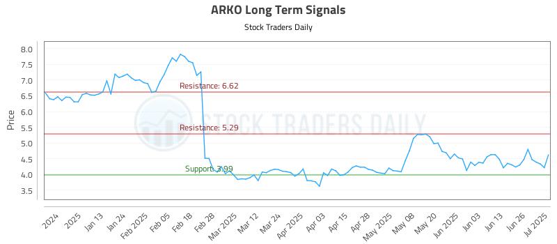 ARKO Long Term Analysis for July 2 2025