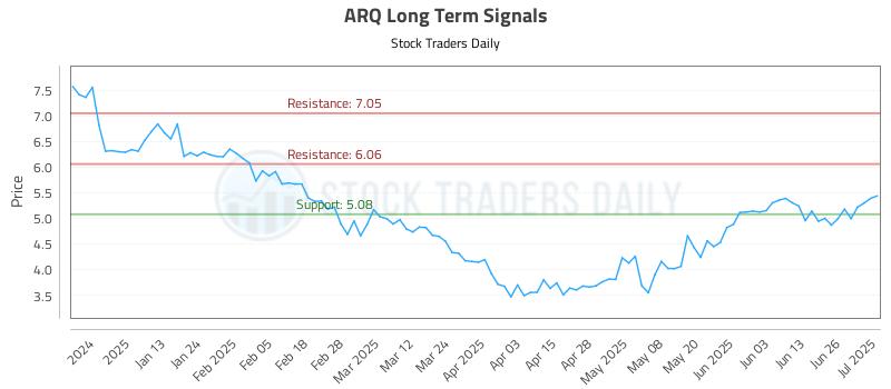 ARQ Long Term Analysis for July 2 2025