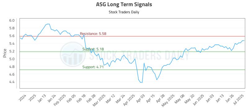 ASG Long Term Analysis for July 2 2025