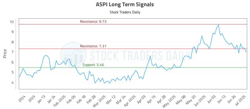 ASPI Long Term Analysis for July 2 2025 ASPI Long Term Analysis for July 2 2025