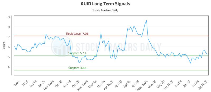 AUID Long Term Analysis for July 2 2025 AUID Long Term Analysis for July 2 2025