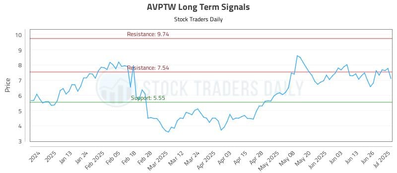 AVPTW Long Term Analysis for July 2 2025