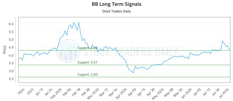 BB Long Term Analysis for July 2 2025 BB Long Term Analysis for July 2 2025