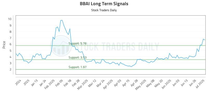 BBAI Long Term Analysis for July 2 2025 BBAI Long Term Analysis for July 2 2025