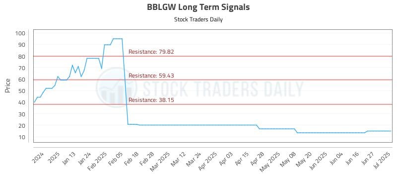 BBLGW Long Term Analysis for July 2 2025