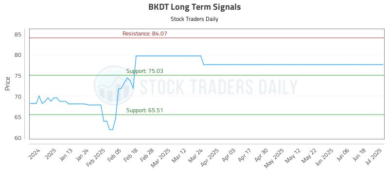 BKDT Long Term Analysis for July 2 2025 BKDT Long Term Analysis for July 2 2025