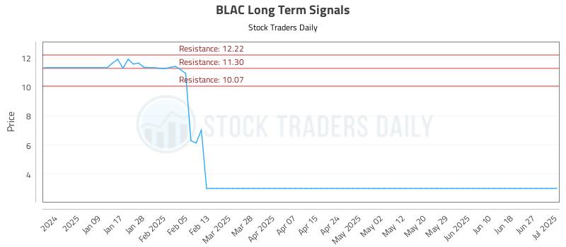 BLAC Long Term Analysis for July 2 2025