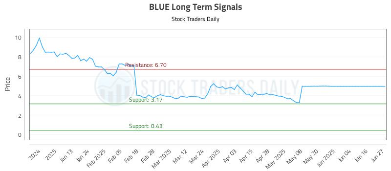 BLUE Long Term Analysis for July 2 2025