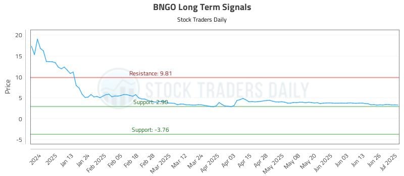BNGO Long Term Analysis for July 2 2025 BNGO Long Term Analysis for July 2 2025