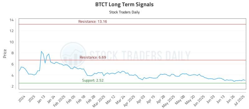 BTCT Long Term Analysis for July 2 2025