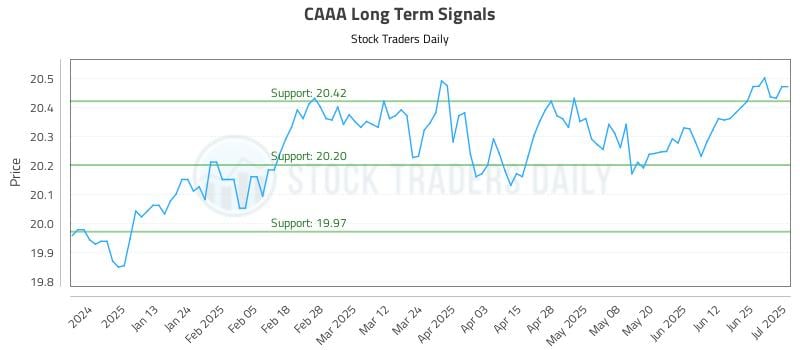 CAAA Long Term Analysis for July 2 2025 CAAA Long Term Analysis for July 2 2025