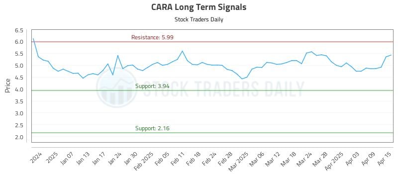 CARA Long Term Analysis for July 2 2025 CARA Long Term Analysis for July 2 2025