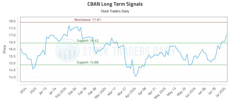 CBAN Long Term Analysis for July 2 2025 CBAN Long Term Analysis for July 2 2025