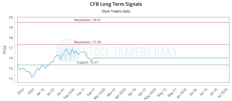 CFB Long Term Analysis for July 2 2025