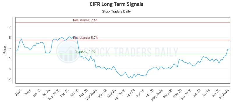 CIFR Long Term Analysis for July 2 2025