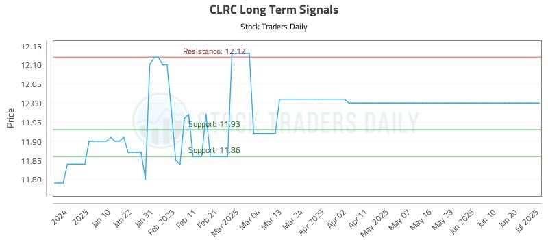 CLRC Long Term Analysis for July 2 2025 CLRC Long Term Analysis for July 2 2025