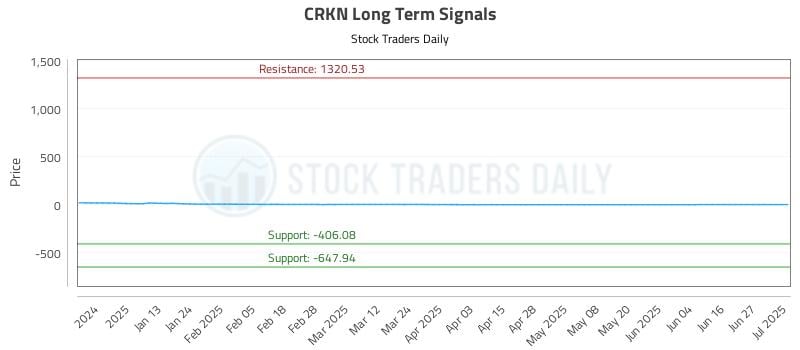 CRKN Long Term Analysis for July 2 2025 CRKN Long Term Analysis for July 2 2025
