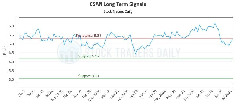 CSAN Long Term Analysis for July 2 2025