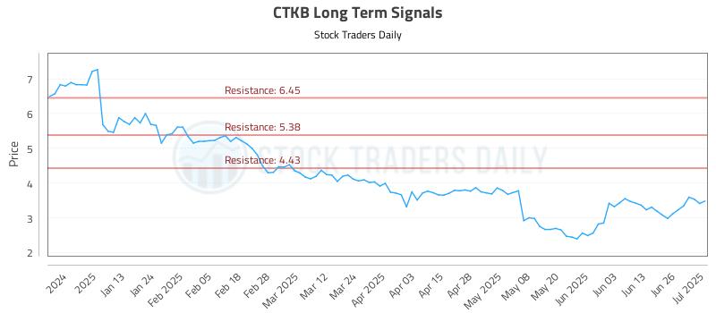 CTKB Long Term Analysis for July 2 2025