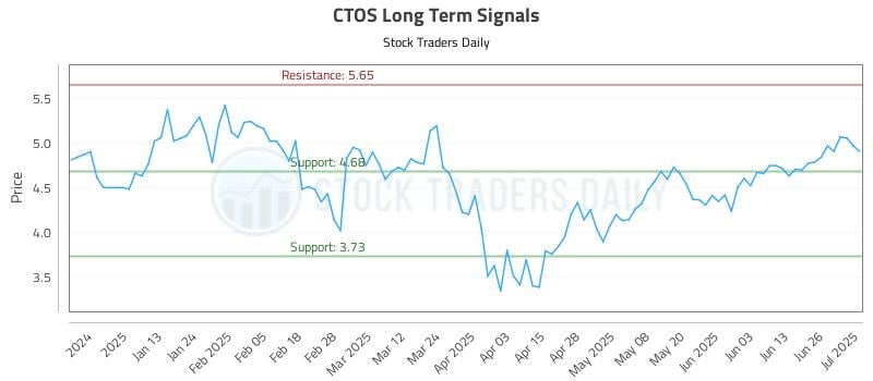 CTOS Long Term Analysis for July 2 2025