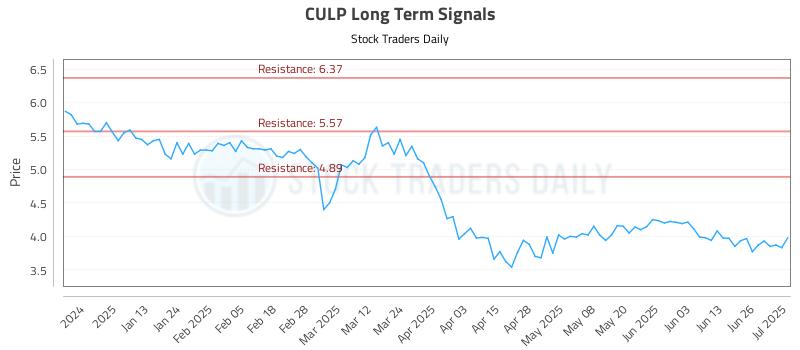 CULP Long Term Analysis for July 2 2025 CULP Long Term Analysis for July 2 2025