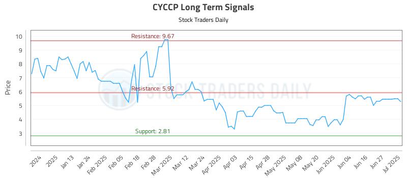 CYCCP Long Term Analysis for July 2 2025