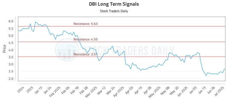 DBI Long Term Analysis for July 2 2025