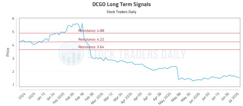 DCGO Long Term Analysis for July 2 2025 DCGO Long Term Analysis for July 2 2025