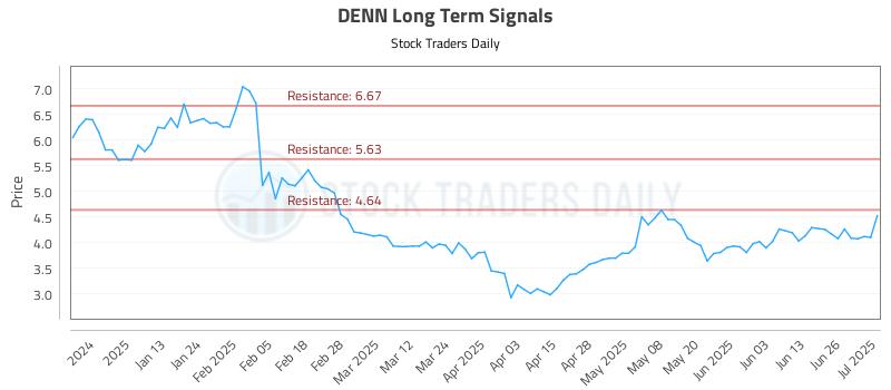 DENN Long Term Analysis for July 2 2025