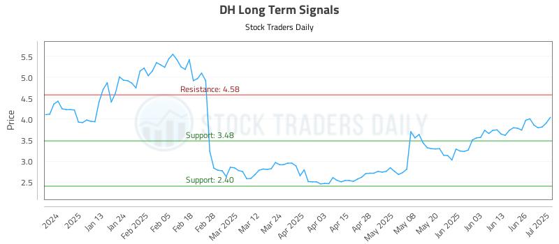 DH Long Term Analysis for July 2 2025